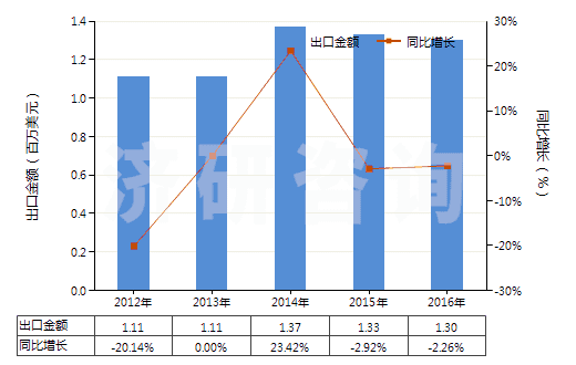 2012-2016年中國氯(HS28011000)出口總額及增速統(tǒng)計 2012-2016年中國氯(HS28011000)出口總額及增速統(tǒng)計